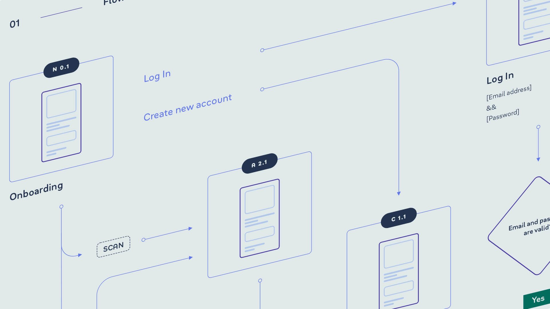 User Flow mit Onboarding, Log-in und Registrierung