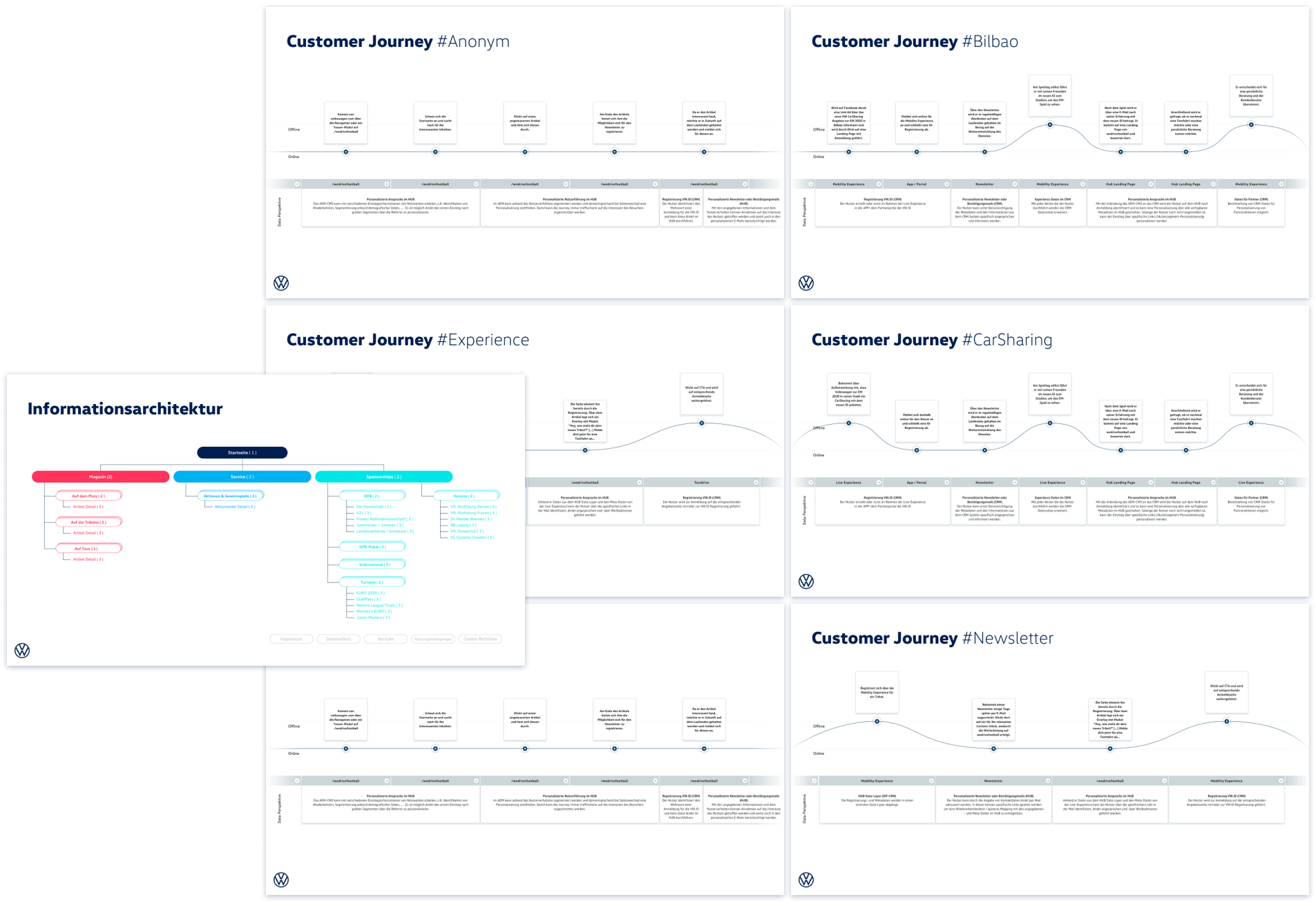 Informationsarchitektur und Customer Journeys